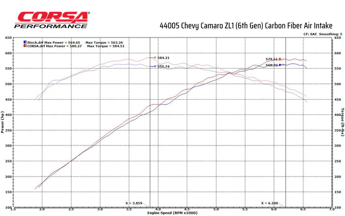 Black / Carbon Fiber Air Intake | 2017-2024 Chevrolet Camaro ZL1 (44005) - Image 2